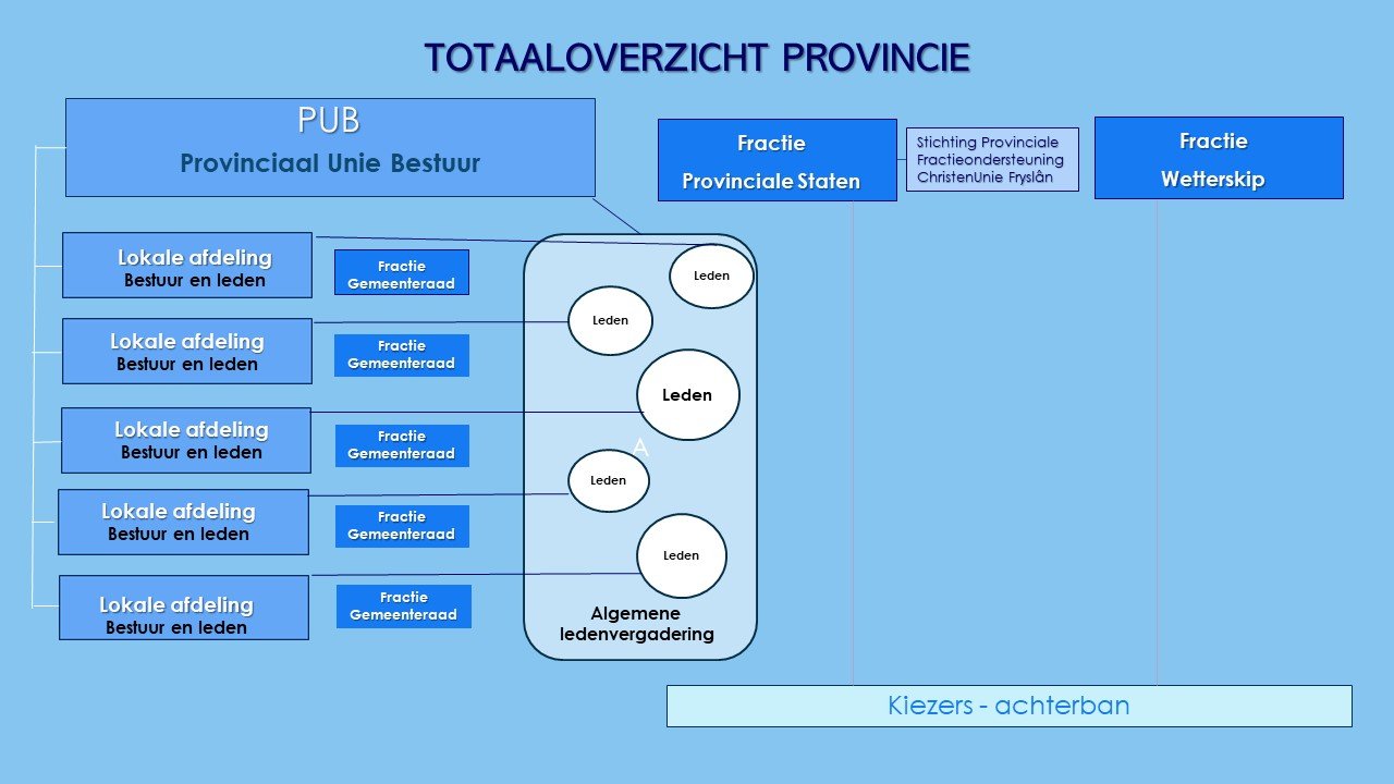Organogram 2 dia 3